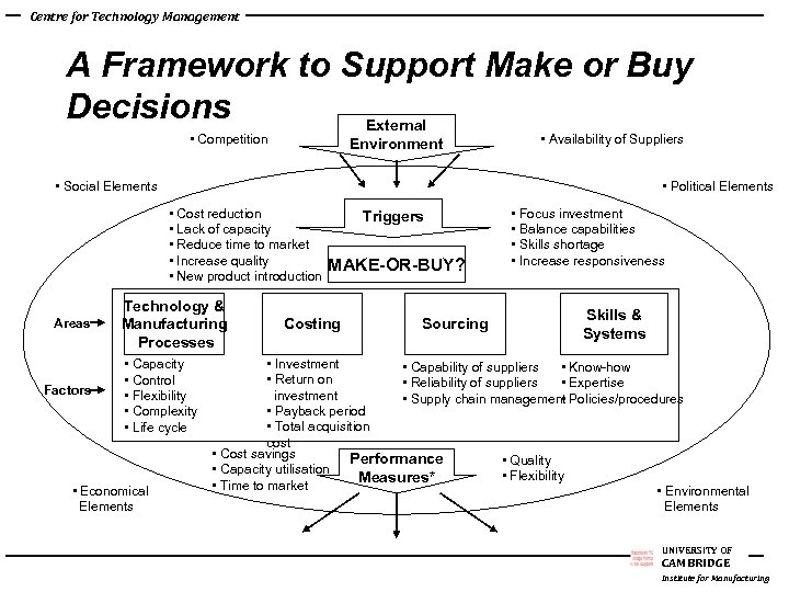 Centre for Technology Management A Framework to Support Make or Buy Decisions External •