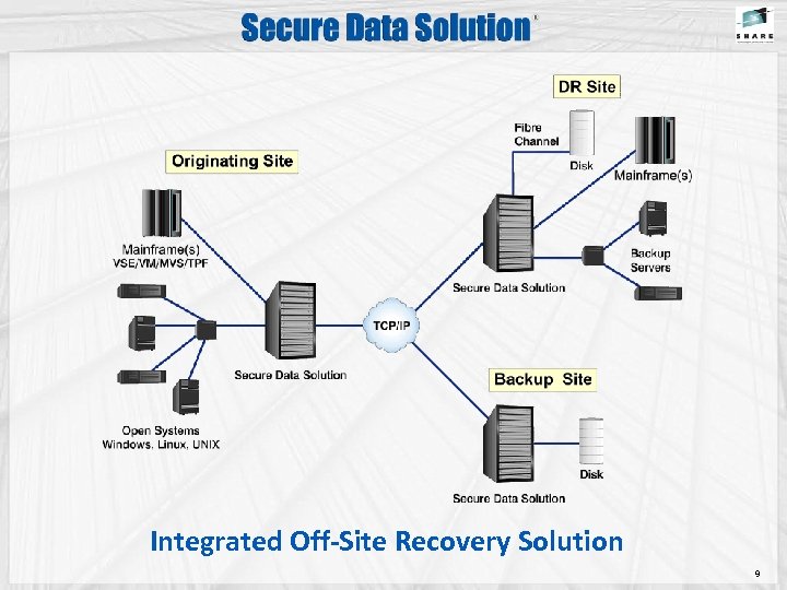 Integrated Off-Site Recovery Solution 9 