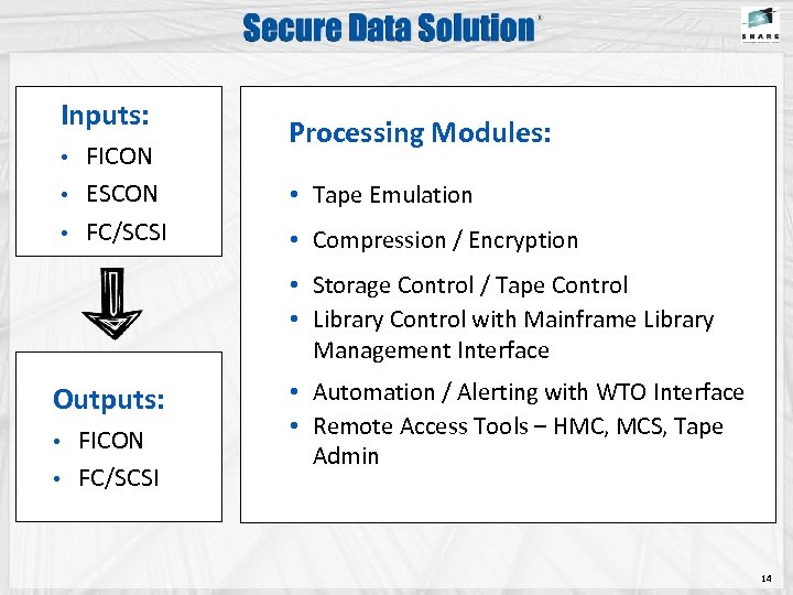 Inputs: • FICON Processing Modules: • ESCON • Tape Emulation • FC/SCSI • Compression
