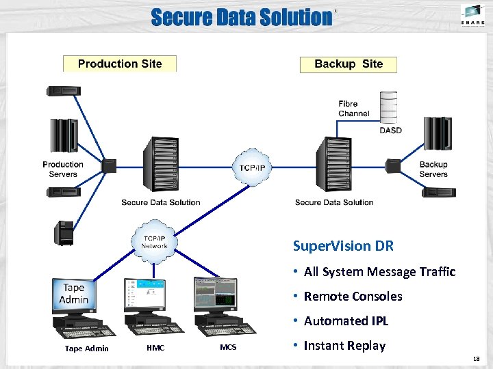 Super. Vision DR • All System Message Traffic • Remote Consoles • Automated IPL