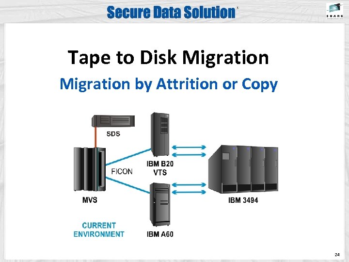 Tape to Disk Migration by Attrition or Copy 24 