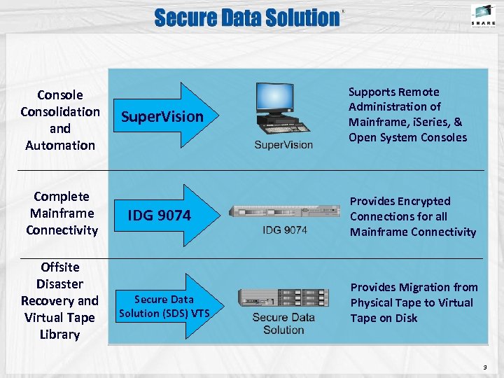 Console Consolidation and Automation Complete Mainframe Connectivity Offsite Disaster Recovery and Virtual Tape Library