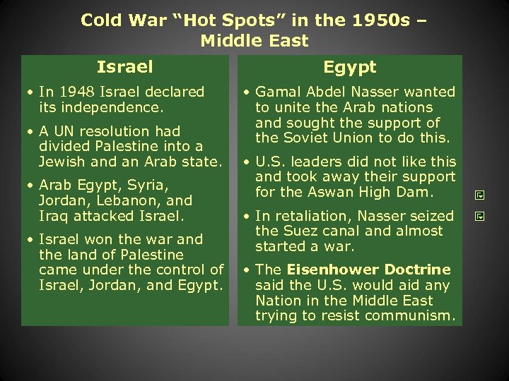 Cold War “Hot Spots” in the 1950 s – Middle East Israel • In