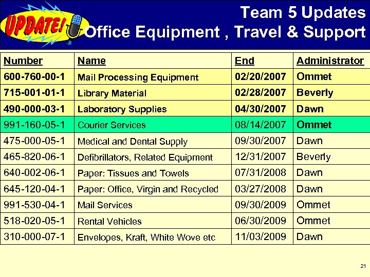 Team 5 Updates Office Equipment , Travel & Support Number Name End Administrator 600