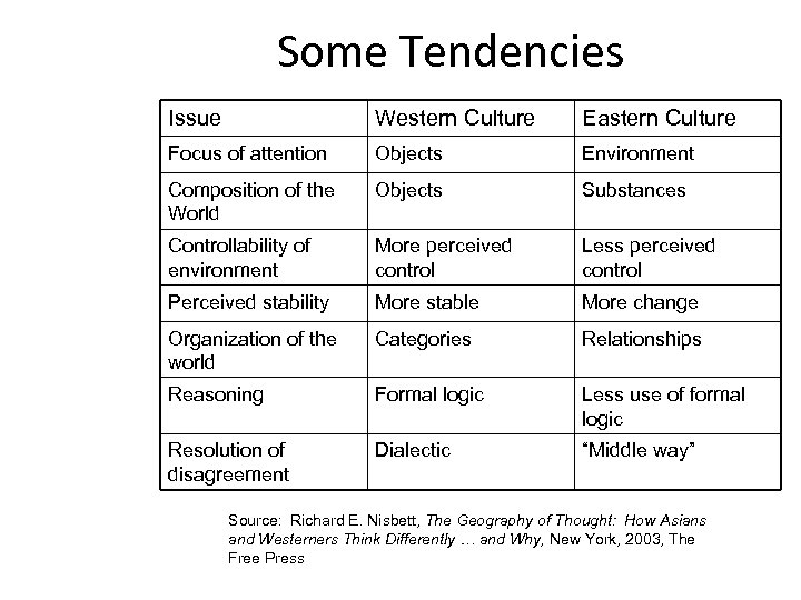Some Tendencies Issue Western Culture Eastern Culture Focus of attention Objects Environment Composition of
