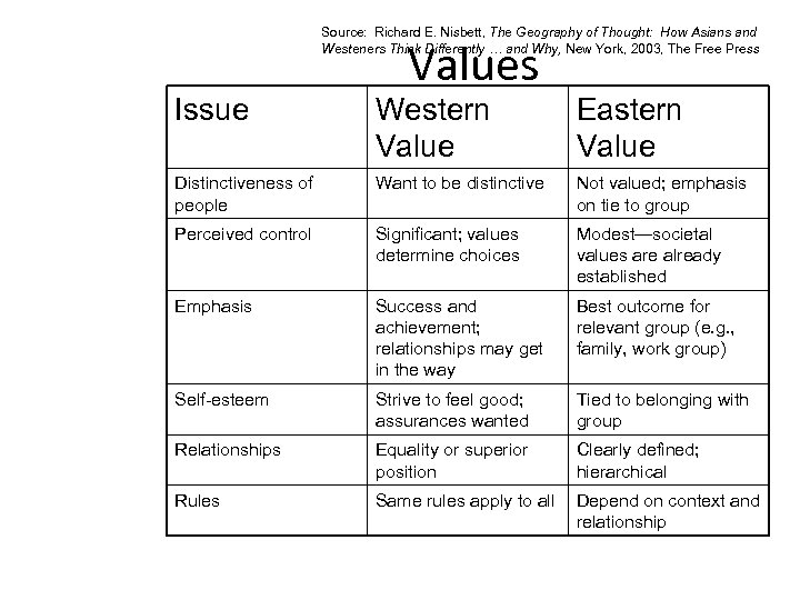 Source: Richard E. Nisbett, The Geography of Thought: How Asians and Westeners Think Differently
