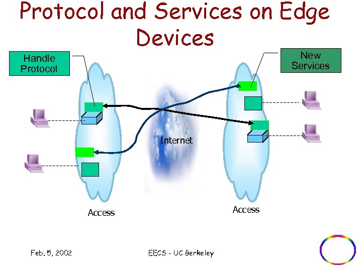Protocol and Services on Edge Devices New Services Handle Protocol Internet Access Feb. 5,