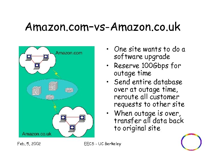 Amazon. com–vs-Amazon. co. uk • One site wants to do a software upgrade •