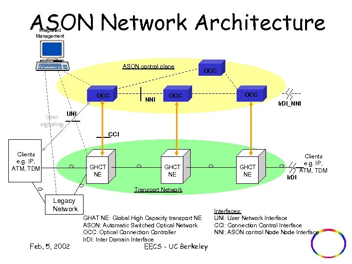 ASON Network Architecture Integrated Management ASON control plane OCC User signaling NNI OCC OCC