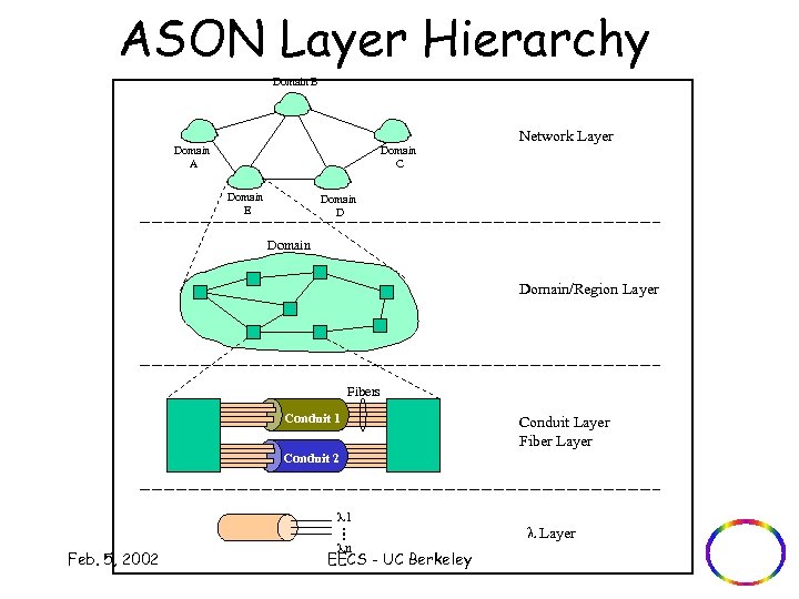 ASON Layer Hierarchy Domain B Domain A Domain C Domain E Network Layer Domain/Region