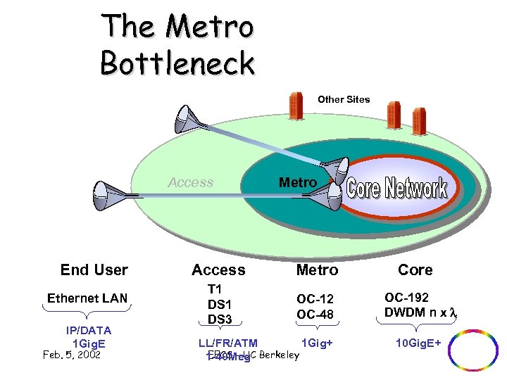 The Metro Bottleneck Other Sites Access End User Ethernet LAN IP/DATA 1 Gig. E
