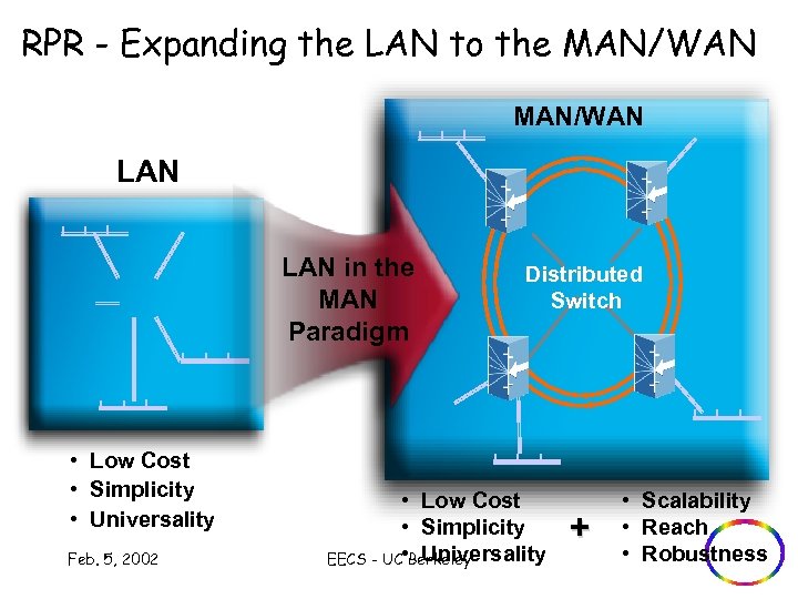 RPR - Expanding the LAN to the MAN/WAN LAN in the MAN Paradigm •