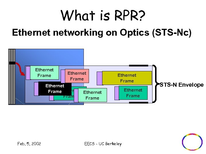 What is RPR? Ethernet networking on Optics (STS-Nc) Ethernet Frame Ethernet Frame Feb. 5,