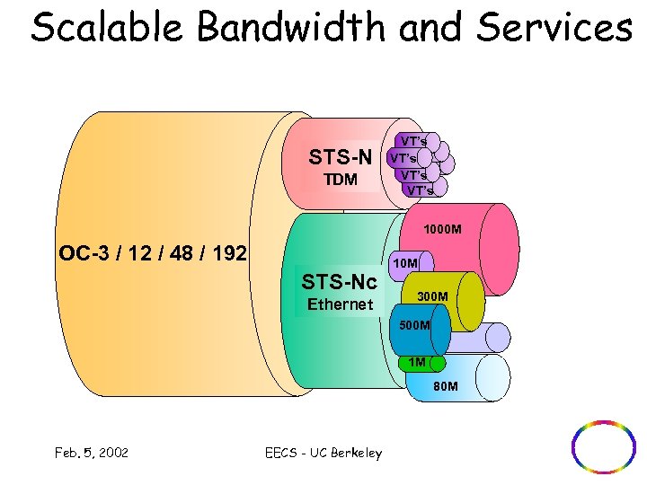 Scalable Bandwidth and Services STS-N TDM VT’s 1000 M OC-3 / 12 / 48