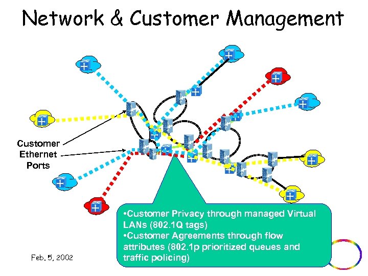 Network & Customer Management Customer Ethernet Ports Feb. 5, 2002 • Customer Privacy through