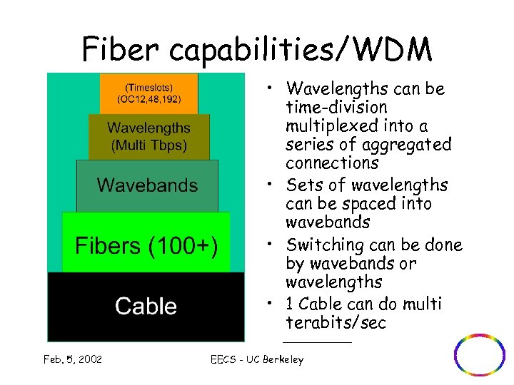 Fiber capabilities/WDM • Wavelengths can be time-division multiplexed into a series of aggregated connections