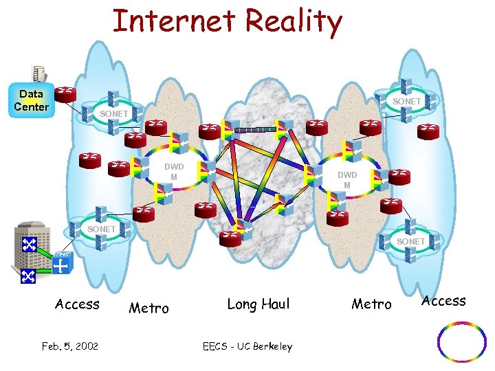 Internet Reality Data Center SONET DWD M SONET Access Feb. 5, 2002 Metro Long
