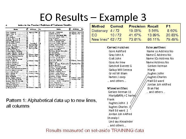 EO Results – Example 3 Method Dictionary EO New lines* Correct 4 / 72