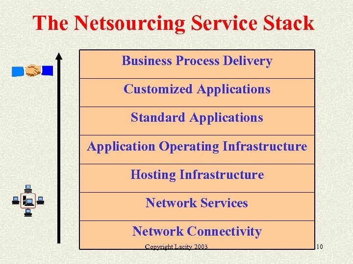 The Netsourcing Service Stack Business Process Delivery Customized Applications Standard Applications Application Operating Infrastructure