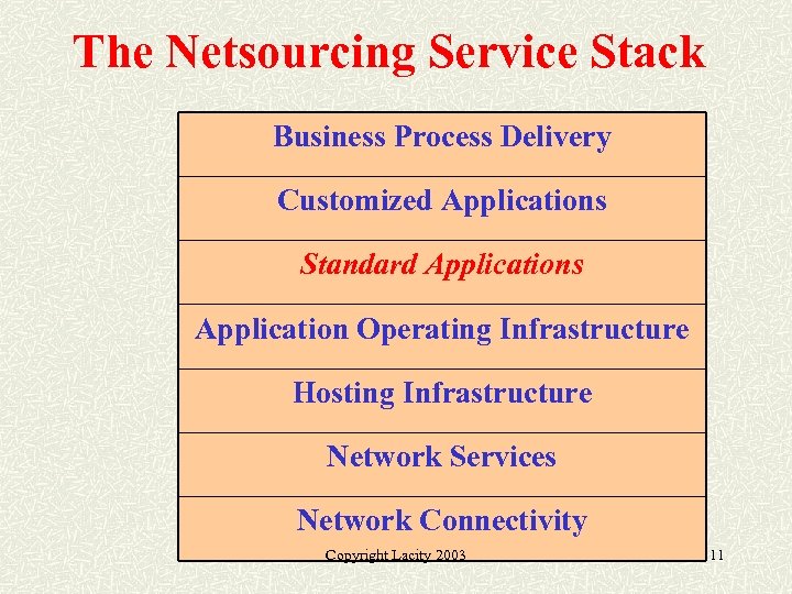 The Netsourcing Service Stack Business Process Delivery Customized Applications Standard Applications Application Operating Infrastructure