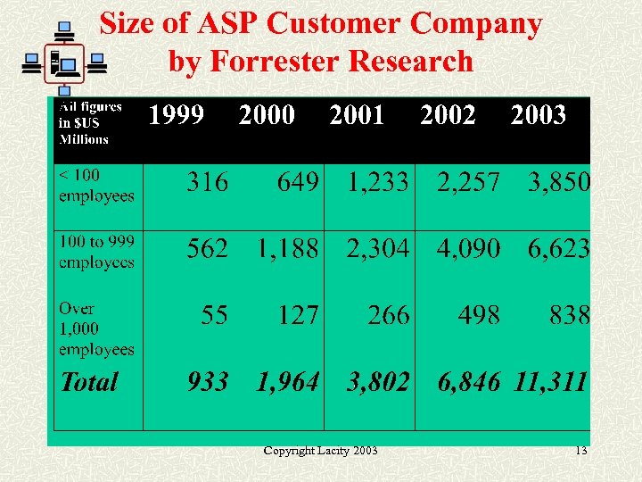 Size of ASP Customer Company by Forrester Research Copyright Lacity 2003 13 