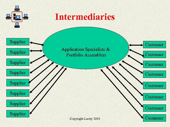 Intermediaries Supplier Application Specialists & Portfolio Assemblers Customer Supplier Customer Supplier Copyright Lacity 2003