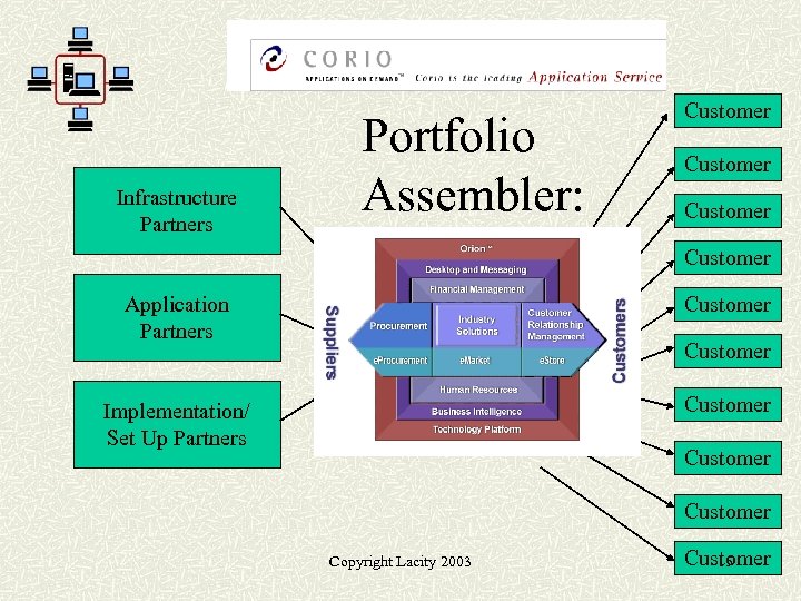 Infrastructure Partners Portfolio Assembler: Customer Application Partners Customer Implementation/ Set Up Partners Customer Copyright