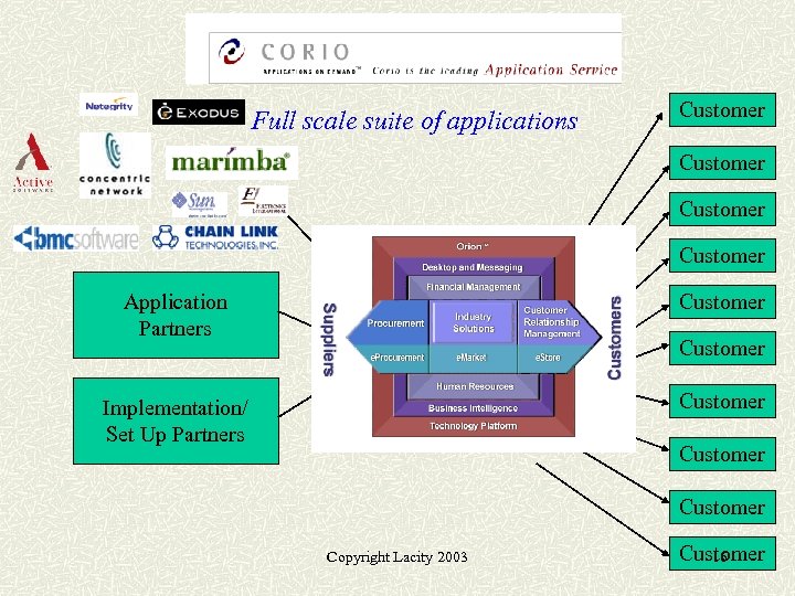  Full scale suite of applications Customer Application Partners Customer Implementation/ Set Up Partners