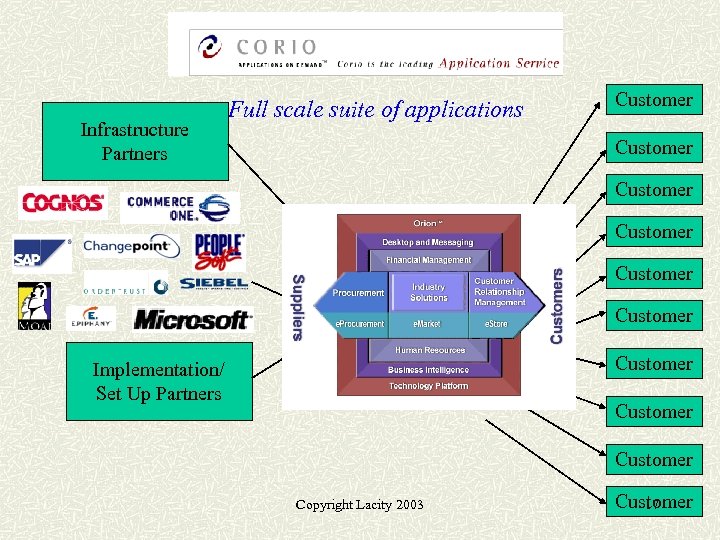 Infrastructure Partners Full scale suite of applications Customer Customer Implementation/ Set Up Partners Customer