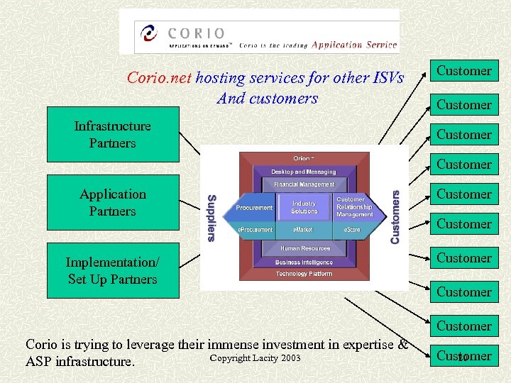 Corio. net hosting services for other ISVs And customers Infrastructure Partners Customer Application Partners