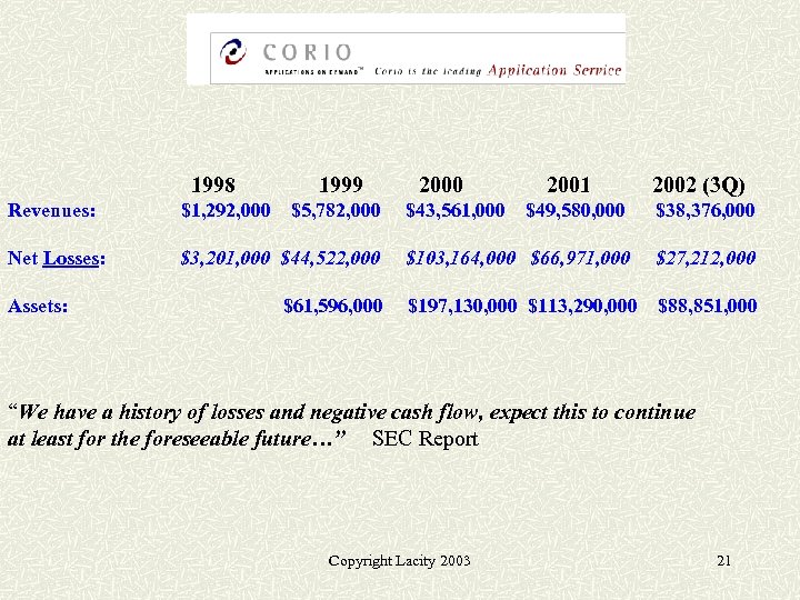  1998 1999 2000 2001 2002 (3 Q) Revenues: $1, 292, 000 $5, 782,