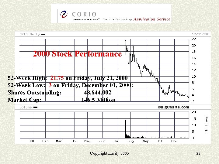 2000 Stock Performance 52 -Week High: 21. 75 on Friday, July 21, 2000 52