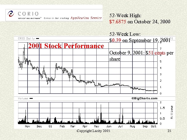 52 -Week High: $7. 6875 on October 24, 2000 2001 Stock Performance 52 -Week