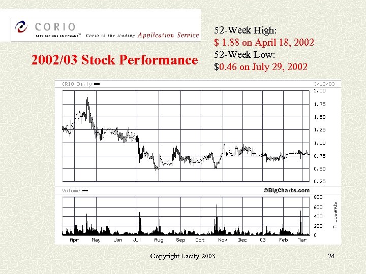 2002/03 Stock Performance 52 -Week High: $ 1. 88 on April 18, 2002 52