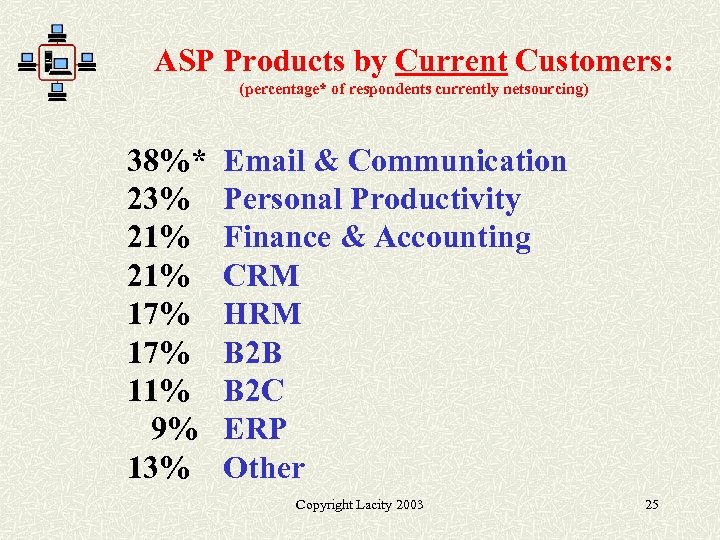 ASP Products by Current Customers: (percentage* of respondents currently netsourcing) 38%* Email & Communication