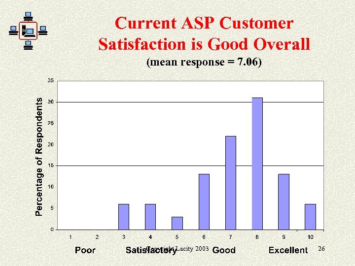 Current ASP Customer Satisfaction is Good Overall (mean response = 7. 06) Copyright Lacity