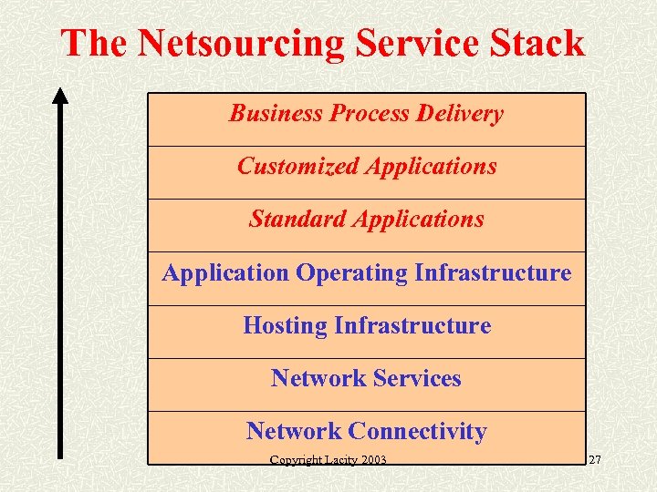 The Netsourcing Service Stack Business Process Delivery Customized Applications Standard Applications Application Operating Infrastructure