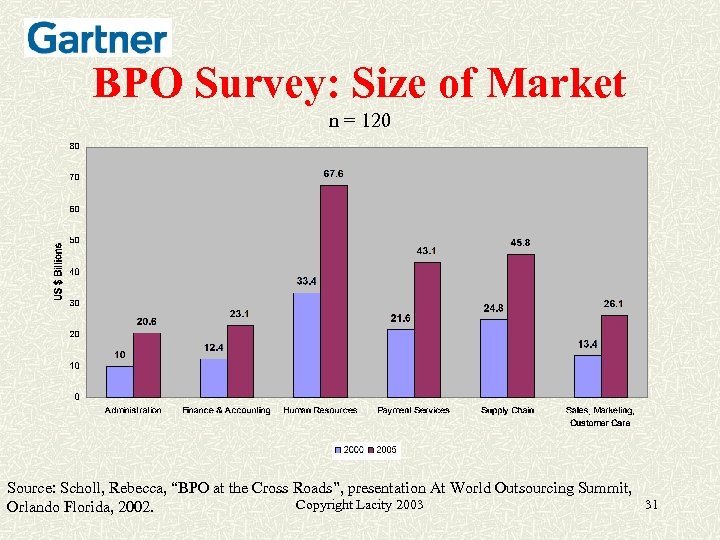 BPO Survey: Size of Market n = 120 Source: Scholl, Rebecca, “BPO at the