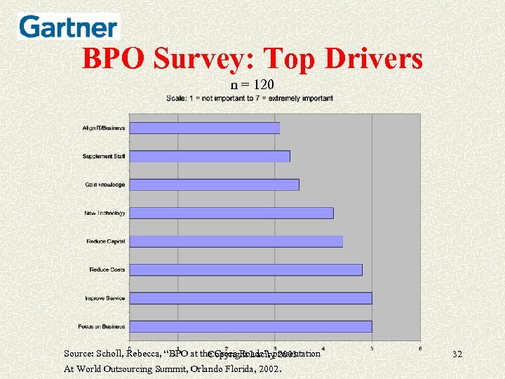 BPO Survey: Top Drivers n = 120 Source: Scholl, Rebecca, “BPO at the Cross