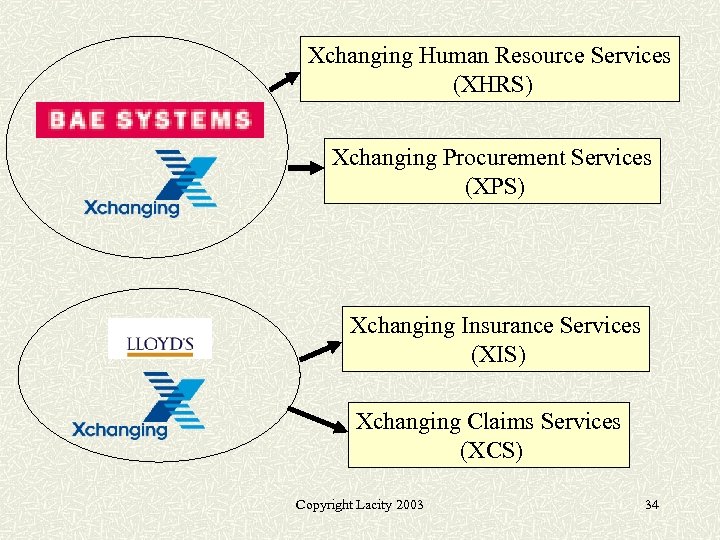 Xchanging Human Resource Services (XHRS) Xchanging Procurement Services (XPS) Xchanging Insurance Services (XIS) Xchanging