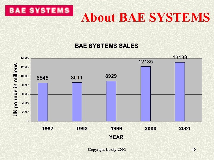 About BAE SYSTEMS Copyright Lacity 2003 40 