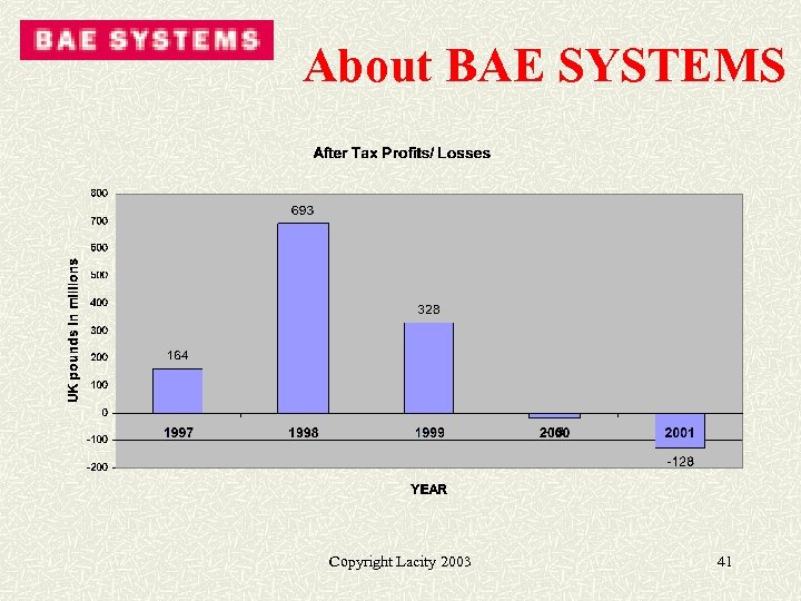 About BAE SYSTEMS Copyright Lacity 2003 41 