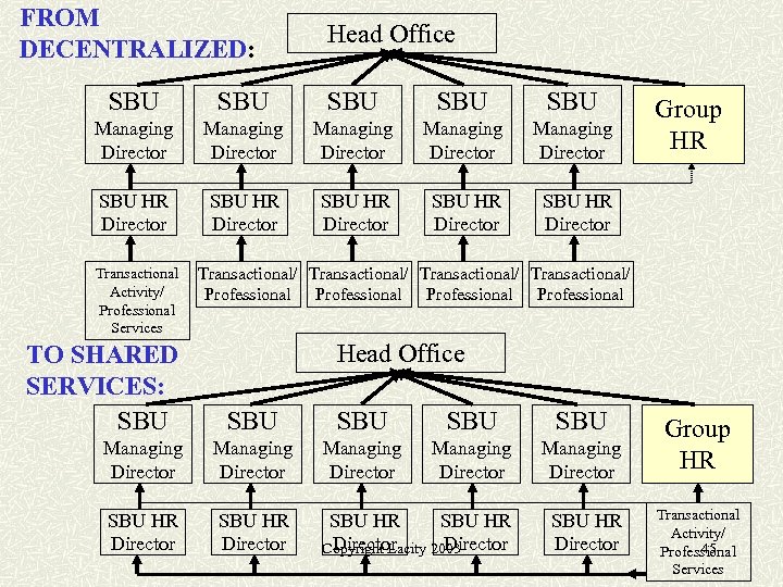 FROM DECENTRALIZED: Head Office SBU SBU SBU Managing Director Managing Director SBU HR Director