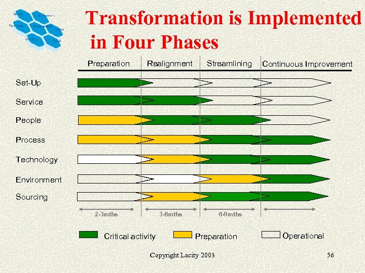 Transformation is Implemented in Four Phases Preparation Realignment Streamlining 3 -6 mths 6 -9