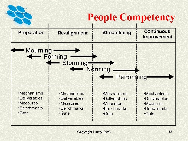 People Competency Preparation Re-alignment Streamlining Continuous Improvement Mourning Forming Storming Norming Performing • Mechanisms