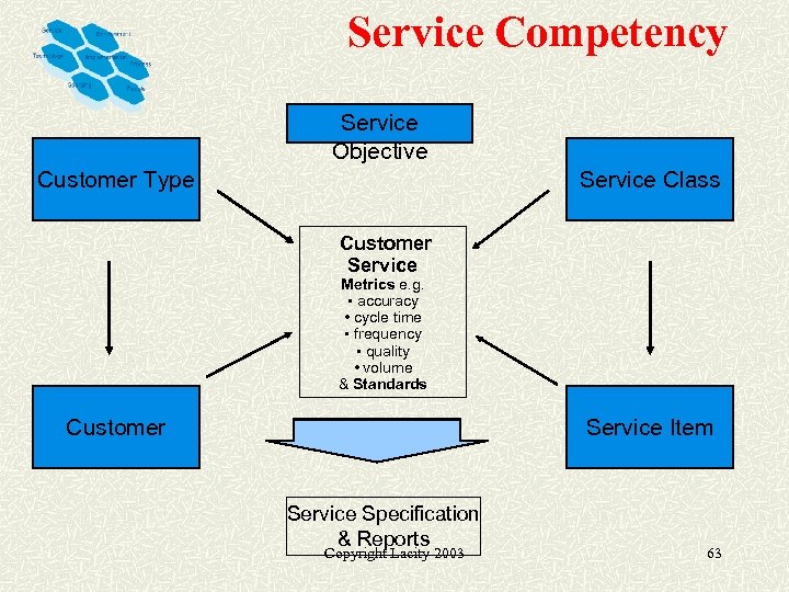 Service Competency Service Objective Customer Type Service Class Customer Service Metrics e. g. •