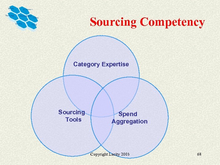 Sourcing Competency Category Expertise Sourcing Tools Spend Aggregation Copyright Lacity 2003 68 