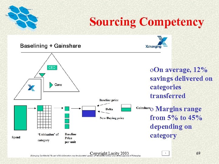 Sourcing Competency o. On average, 12% savings delivered on categories transferred o Margins range