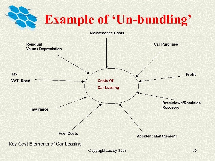 Example of ‘Un-bundling’ Key Cost Elements of Car Leasing Copyright Lacity 2003 70 