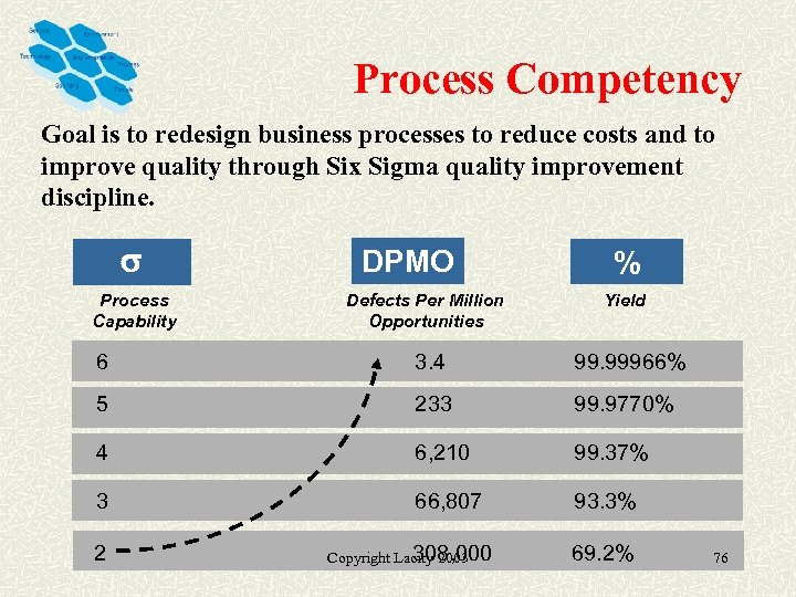 Process Competency Goal is to redesign business processes to reduce costs and to improve